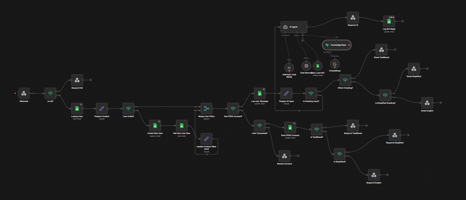 n8n chatbot workflow canvas